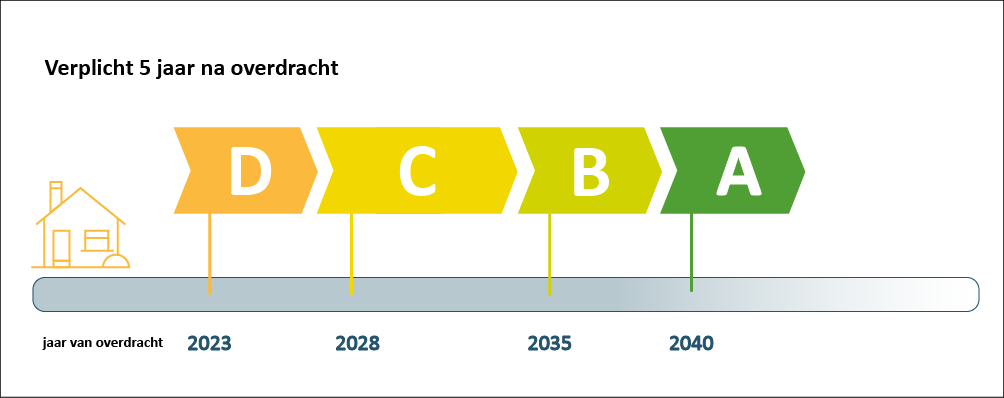 renovatieplicht woningen